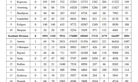 J&K Reports 1440 New Covid-19 Cases, Lowest In 52 Days; Tally Crosses 3 Lakh Mark