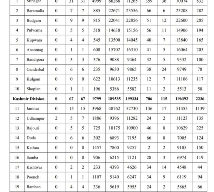 107 Fresh Covid-19 Cases, No Death Reported In J&K
