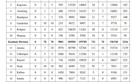 118 Fresh Covid-19 Cases, No Death Reported In J&K