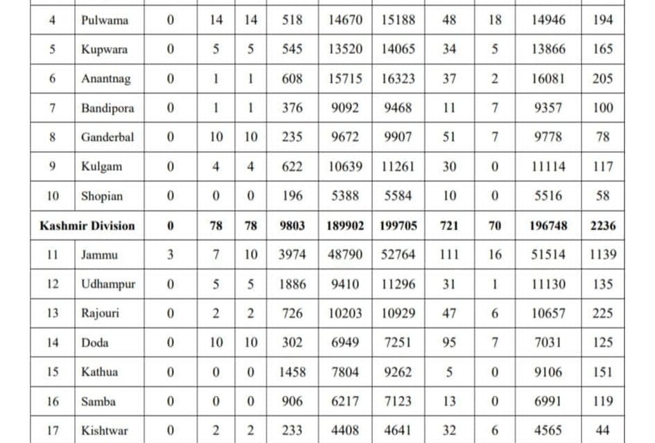 118 Fresh Covid-19 Cases, No Death Reported In J&K