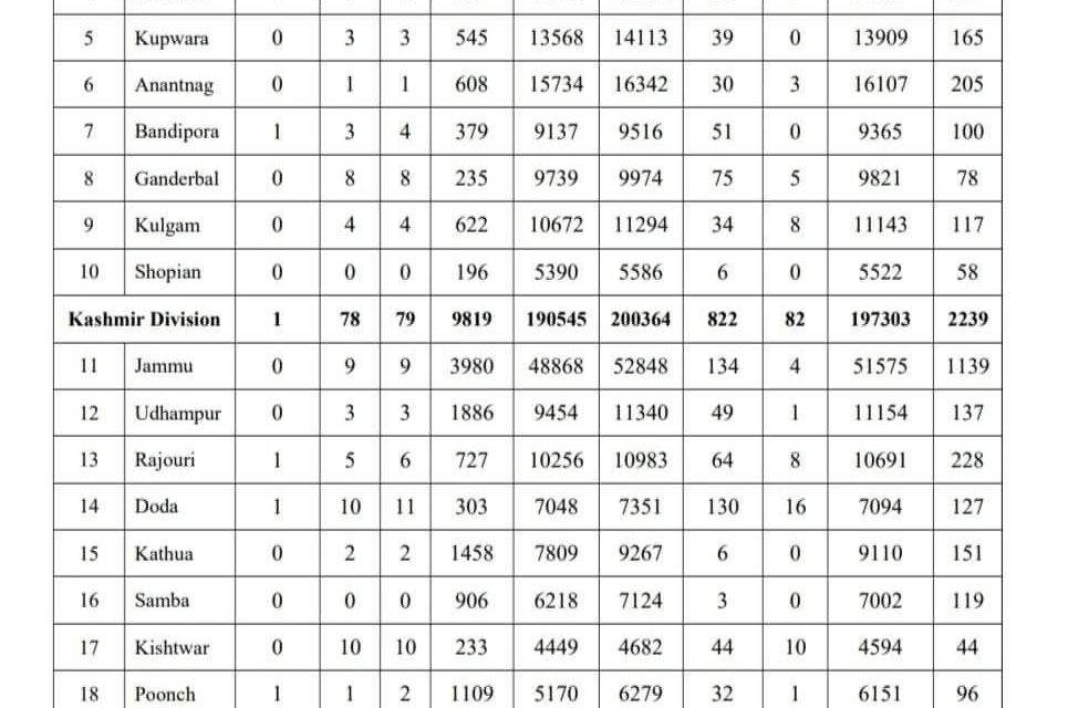 3 Covid-19 Deaths, 122 More Cases Reported in J&K