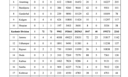 JK reports 89 new positive cases, 319889 recovered so far
