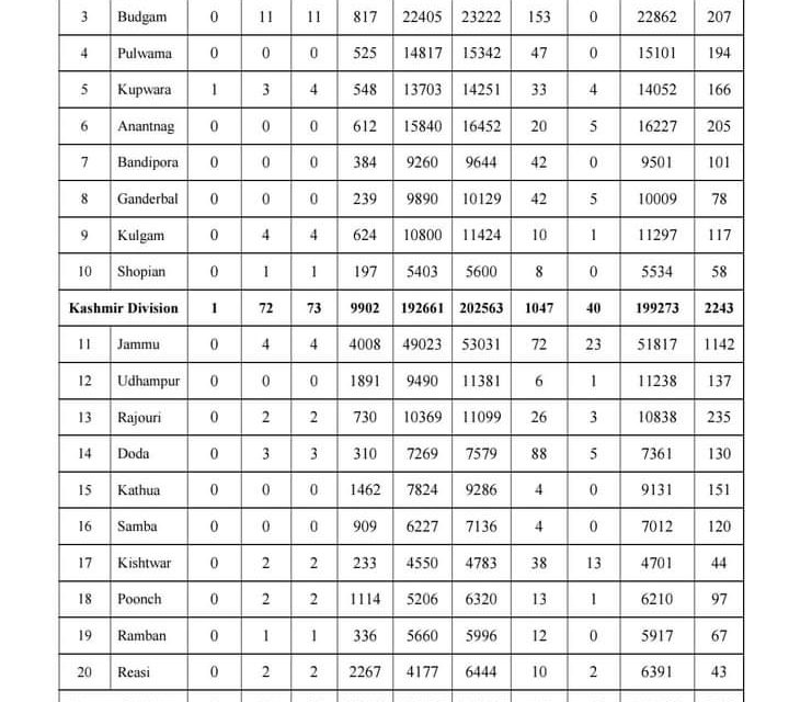 JK reports 89 new positive cases, 319889 recovered so far