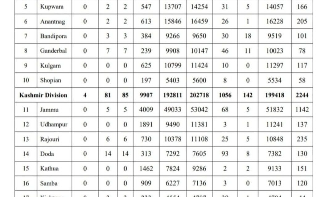 116 New Covid-19 Cases, One Death Reported In J&K