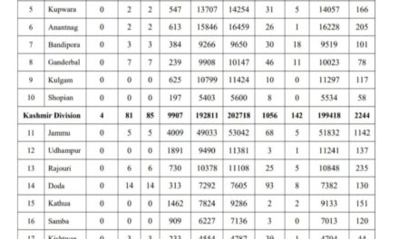 116 New Covid-19 Cases, One Death Reported In J&K