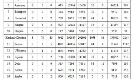 J&K Reports 110 New Covid-19 Cases, No  Death