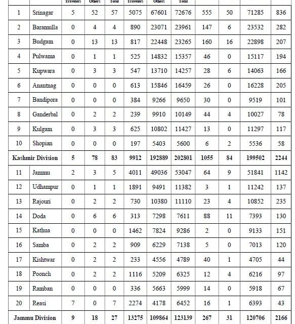 J&K Reports 110 New Covid-19 Cases, No  Death