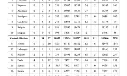 J&K Reports 133 Fresh Covid-19 Cases, One Death