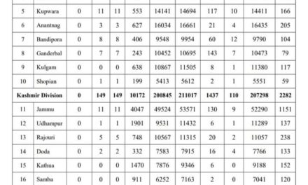 J&K Reports 2 Covid-19 Deaths, 174 Fresh Cases