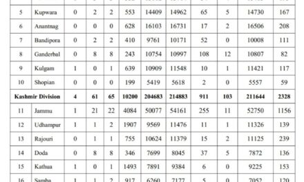 J&K Reports 104 Covid-19 Cases, No Death