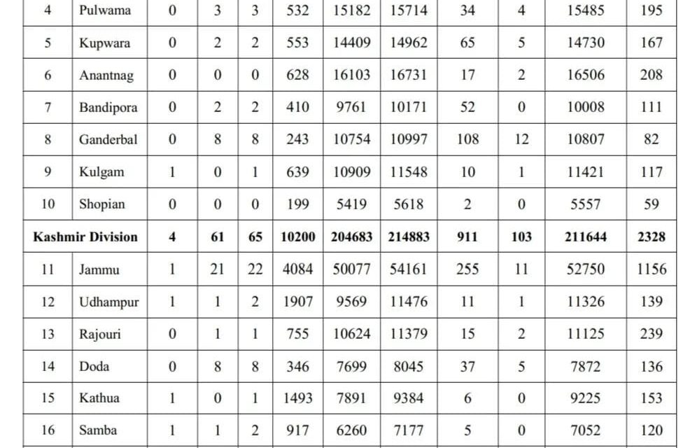 J&K Reports 104 Covid-19 Cases, No Death