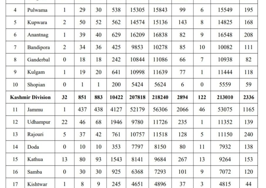 Covid-19 Upsurge Unabated As 1695 Test Positive, One Person Dies In J&K Active Case tally Jumps Over 6200