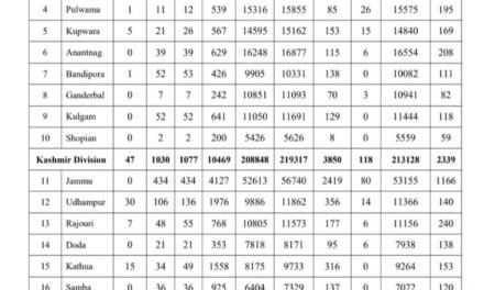 J&K Reports 1966 Fresh Covid-19 cases, 5 Deaths