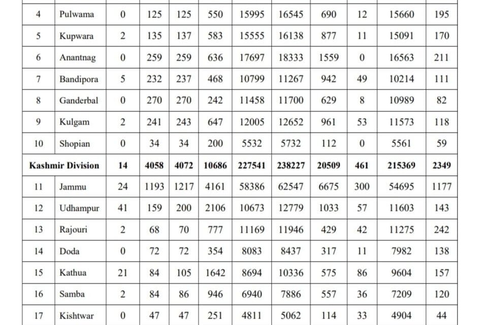 Covid-19 Surge: J&K Reports 5992 Cases, 7 Deaths
