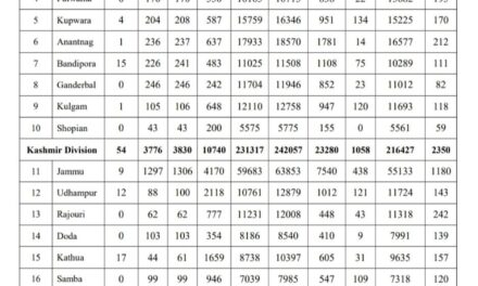 J&K Reports 5720 Fresh Covid-19 Cases, 5 Deaths