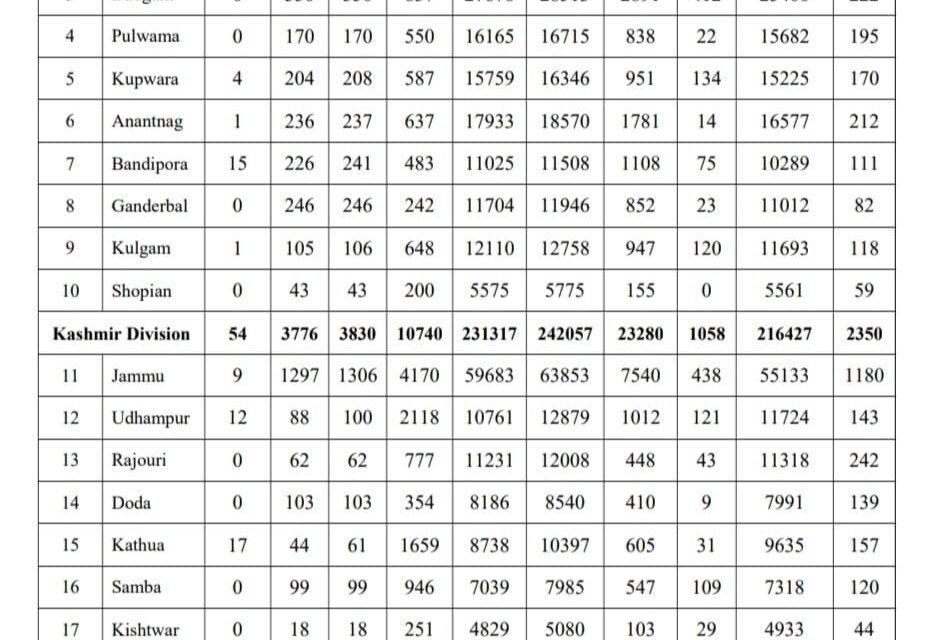 J&K Reports 5720 Fresh Covid-19 Cases, 5 Deaths