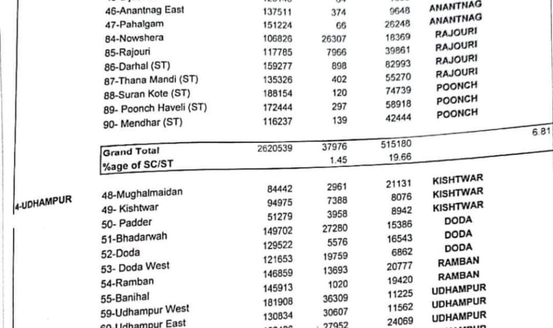 Delimitation Commission: Draft report proposes massive changes in Kashmir division