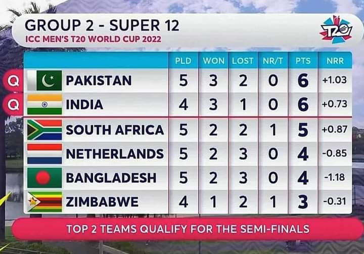 Pakistan defeat Bangladesh by five wickets to secure T20 World Cup semi-final spot